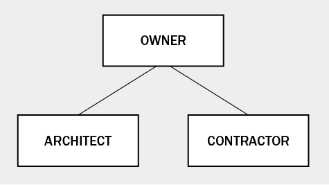 Diagram of the Design-Bid-Build Contractual Relationship