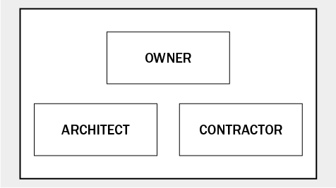 Diagram of the Integrated Project Delivery Contractual Relationship, which is a single entity
