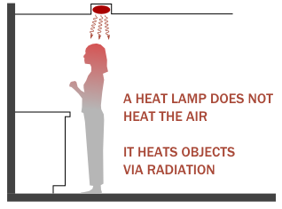 Graphic of Radiation from a Bathroom heat lamp