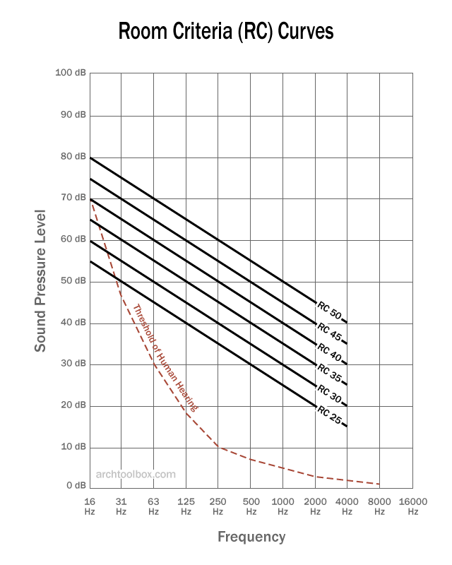 Diagram of Room Criteria [RC] Curves