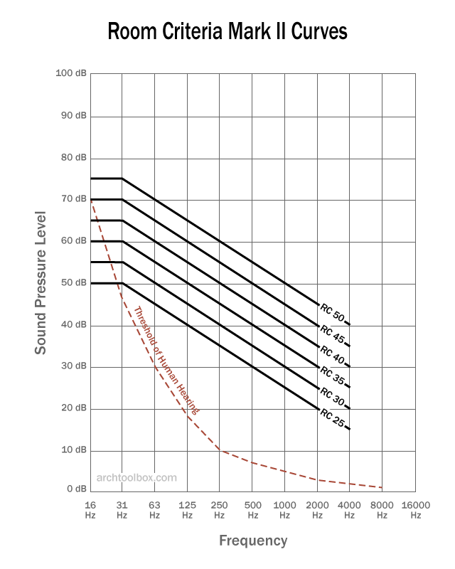 Diagram of RC Mark II Curves