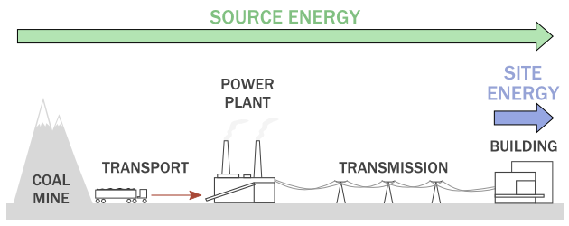 Diagram showing site vs source energy