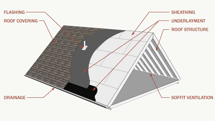 Graphic of Steep Sloped Roofing System Components