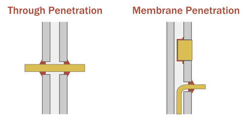 Graphic of Through Penetration Firestop at left and Membrane Penetration Firestop at right