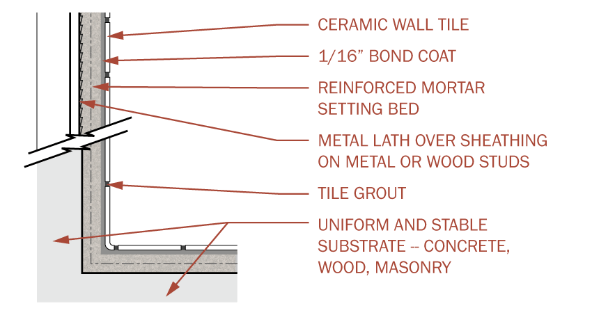 Diagram of Thick-Set Tile Detail