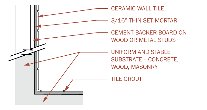 Graphic of Thin-Set Tile Detail